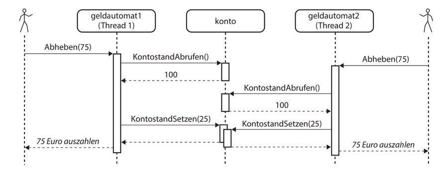 Nebenlaeufigkeit Einstiegsgrafik