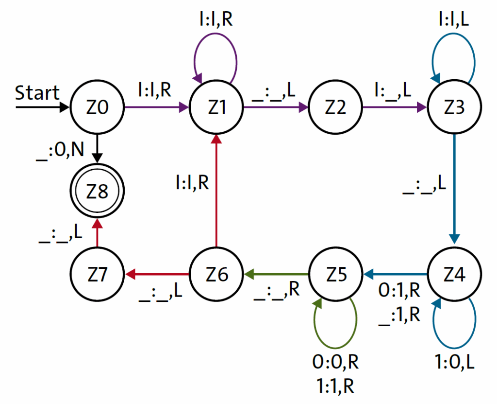 9783637029620 BY GY Inf 7 LK S211 A02 Turingmaschine B